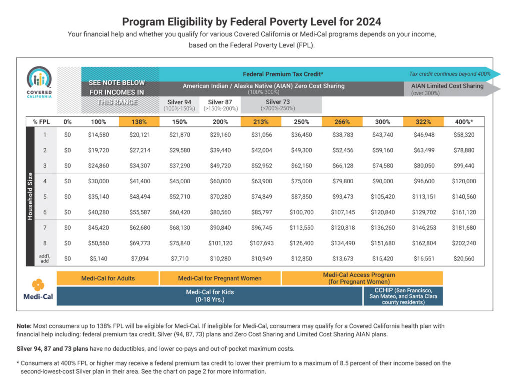 covered-california-income-limits-riversidemedi-cal
